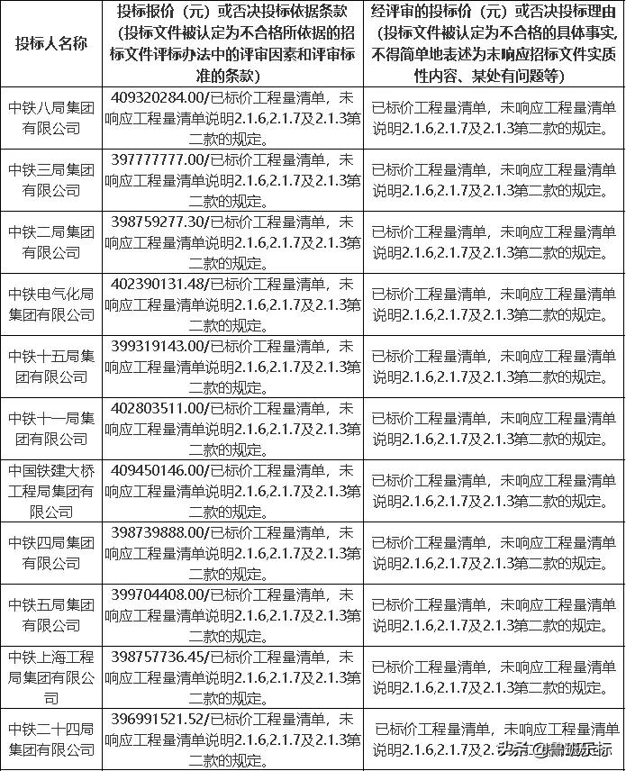 项目流标！13家投标单位全部废标！5名评标专家被处理