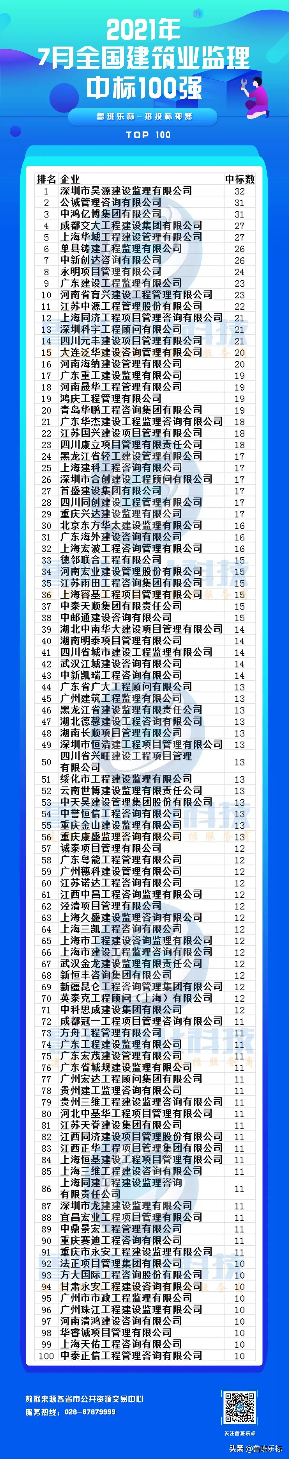 全国！2021年7月建筑业企业监理、勘察中标100强新鲜出炉