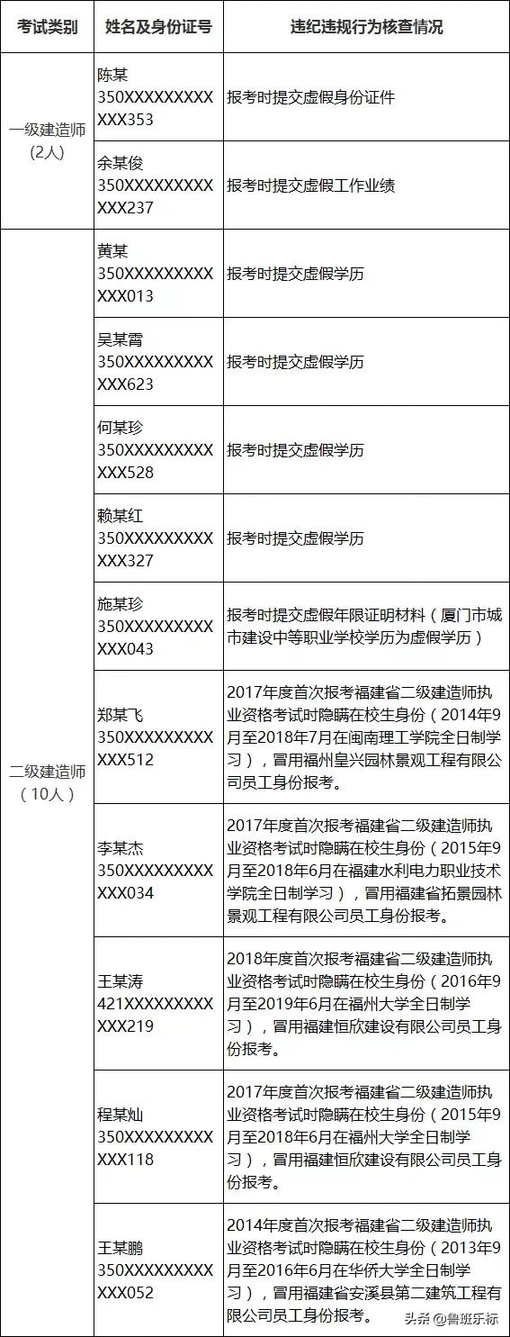 警醒！提供虚假证明材料，12人一建/二建成绩作废，证书收回