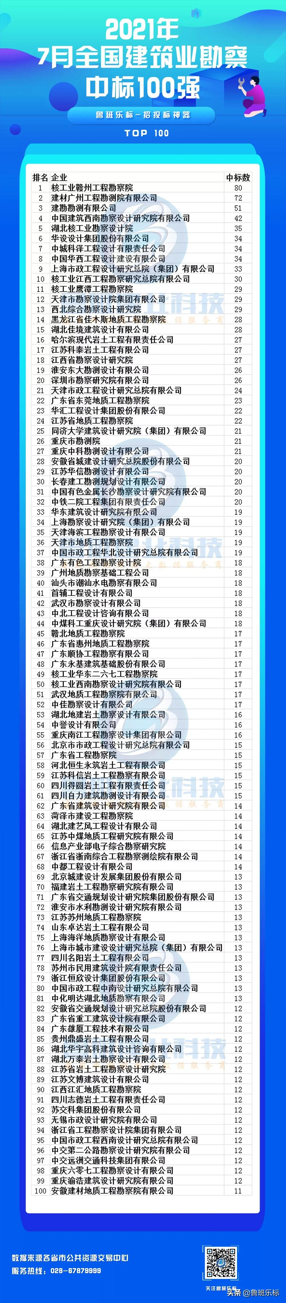 全国！2021年7月建筑业企业监理、勘察中标100强新鲜出炉